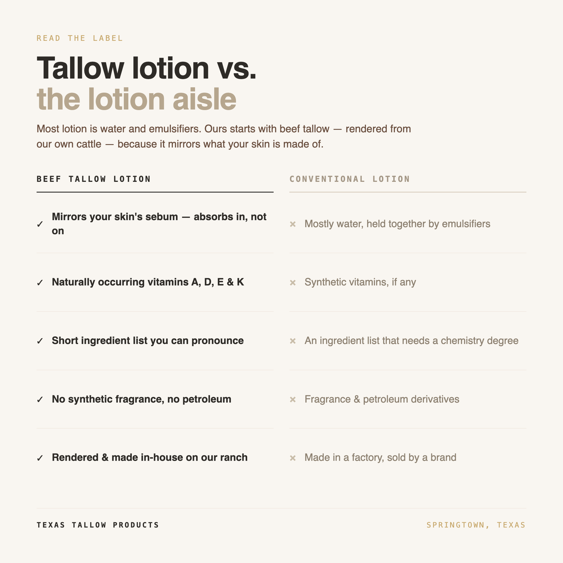 Beef tallow vs. conventional lotion comparison chart - Texas Tallow Products